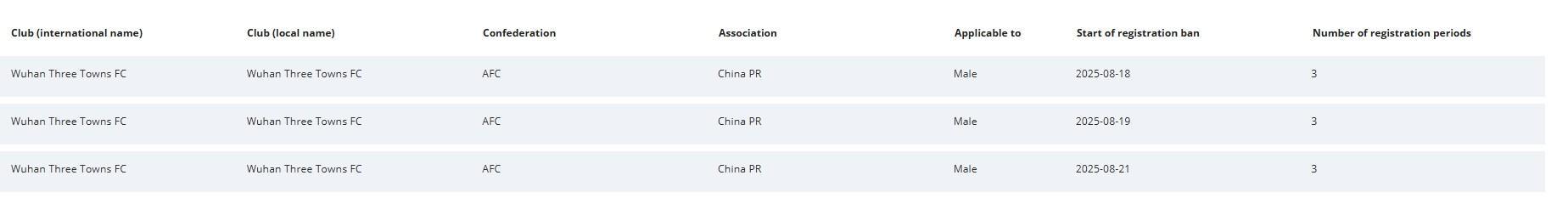 FIFA官方:武汉三镇新增3条转会注册禁令,处罚期3个窗口